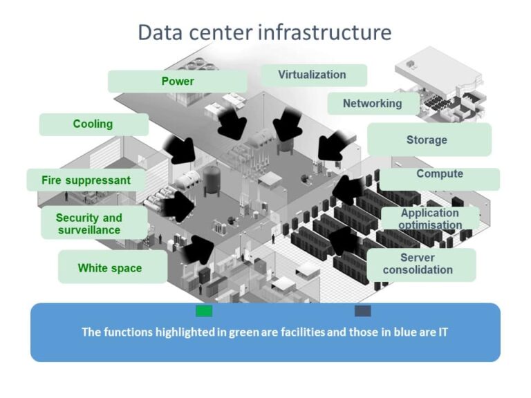 Data Center Infrastructure