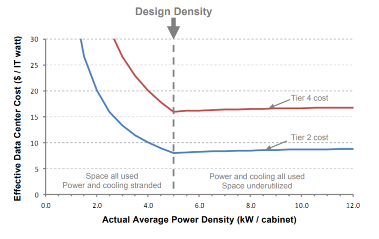Actual Average Power Density (kW / cabinet)