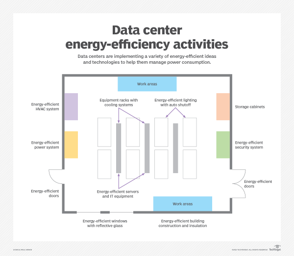 Data Center Energy Efficiency Activities